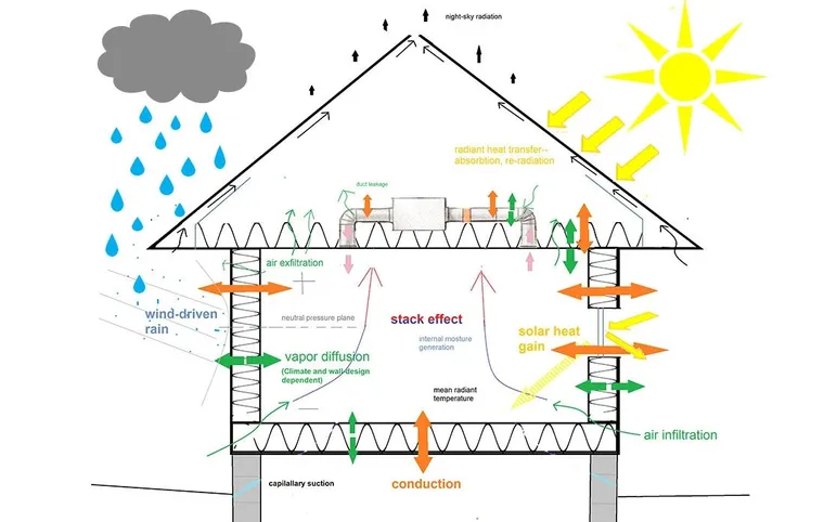 Diagram showing whole-house building science forces including rain, air leakage, heat, and moisture movement